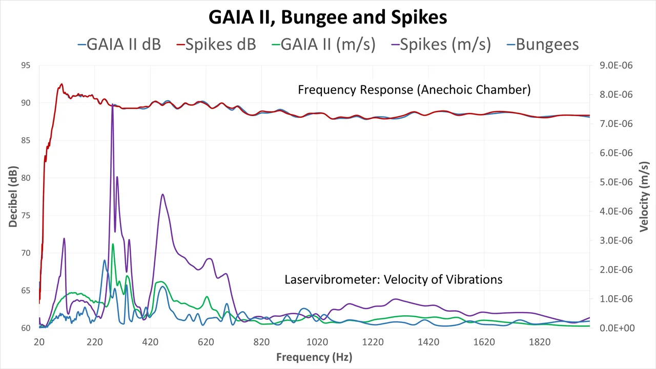 スパイク・GAIA・バンジーコード 3条件の振動速度比較グラフ（Figure 10）