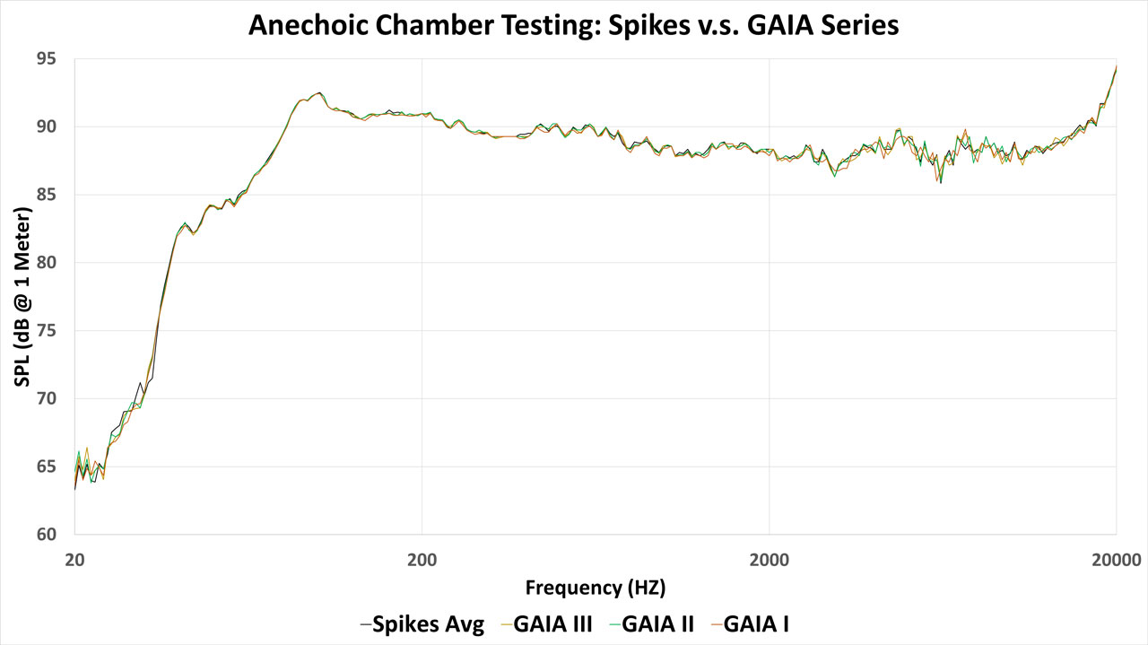 無響室での周波数応答テスト結果グラフ（Figure 4）