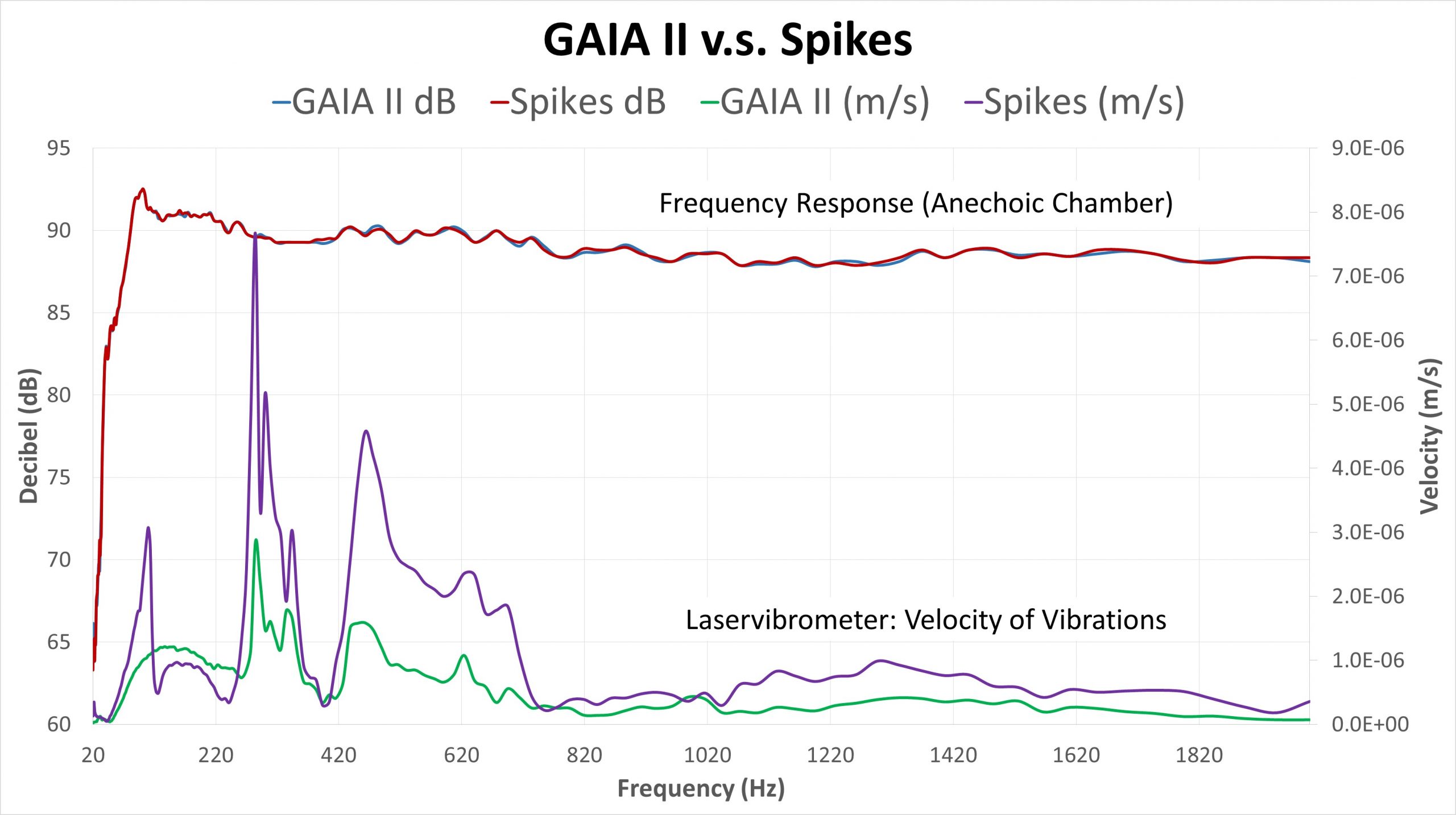 GAIA アイソレーターとスパイクの振動速度比較グラフ（Figure 6）